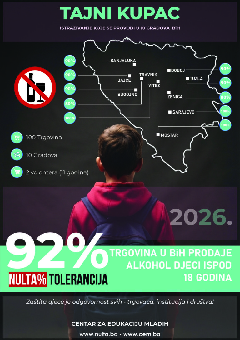 Zabrinjavajući rezultati istraživanja: Čak 92% trgovina u BiH prodaje alkohol djeci ispod 18 godina!